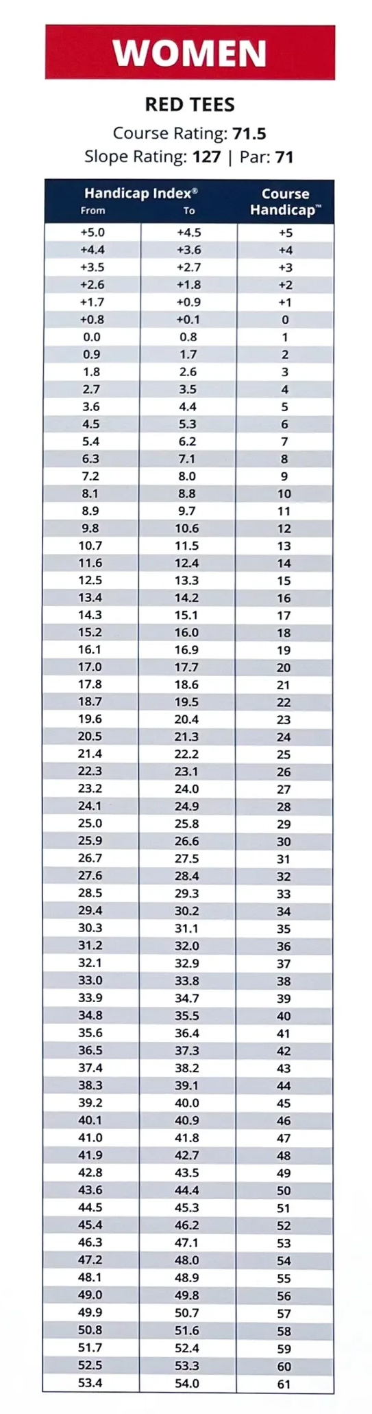 Course rating table